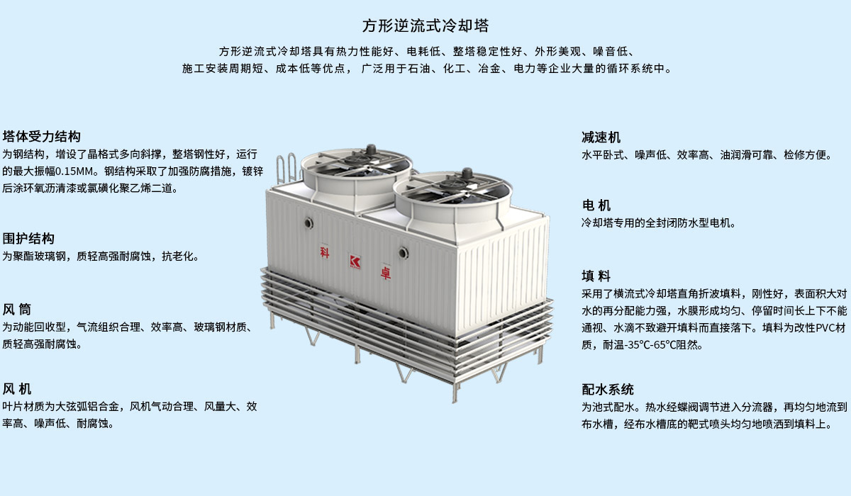 方形逆流系列